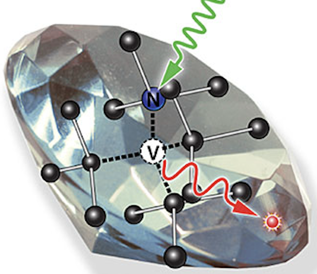 A photon emission from a nanodiamond’s single nitrogen vacancy center. (Illustration: Brookhaven National Laboratory.)
