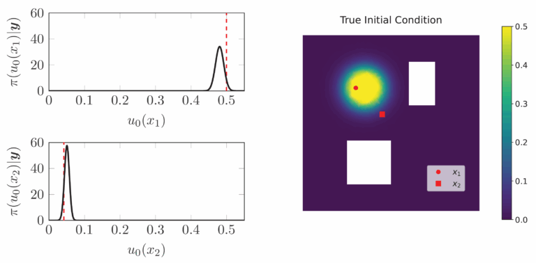 In this inverse problem, researchers use data about a chemical contaminant’s spread through a city (purple area) with buildings (white rectangles) and use that information to model the source (yellow). (Image: Sonia Reilly.)
