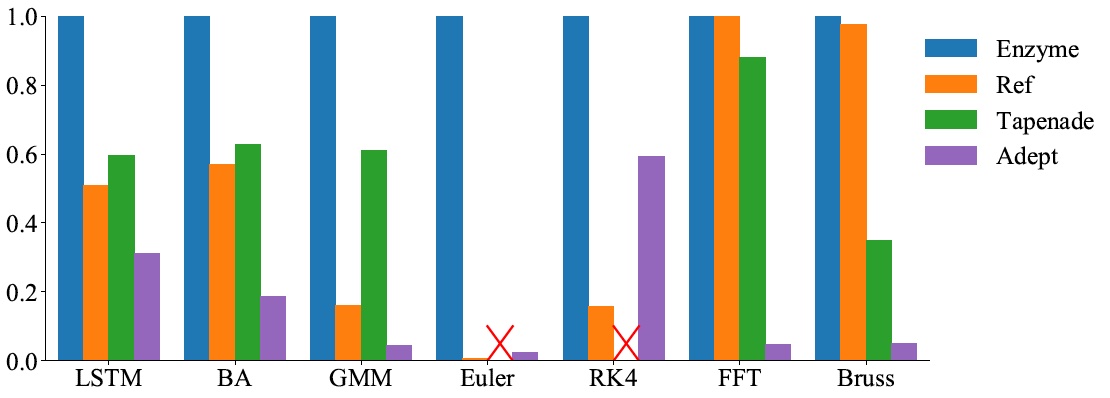 Moses: enzyme speedup