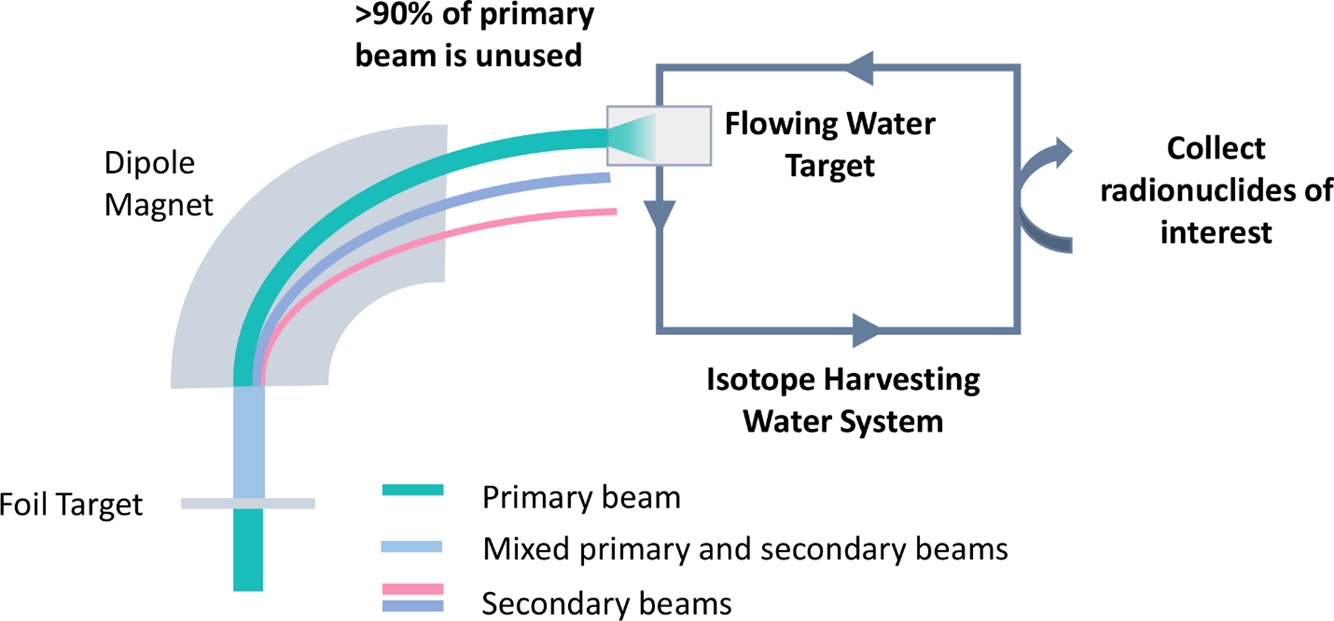 Abel: isotope harvesting
